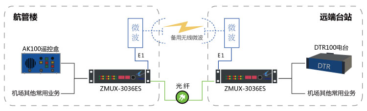 AK 100與DTR 100一光一電保護傳輸組網(wǎng)圖 AK 100與DTR 100一光一電保護傳輸組網(wǎng)圖