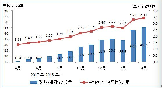 我國4G用戶達10.8億戶 手機網民12.2億戶 我國4G用戶達10.8億戶 手機網民12.2億戶