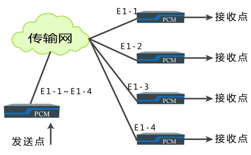 PCM設備廣播傳輸方式 PCM設備廣播傳輸方式